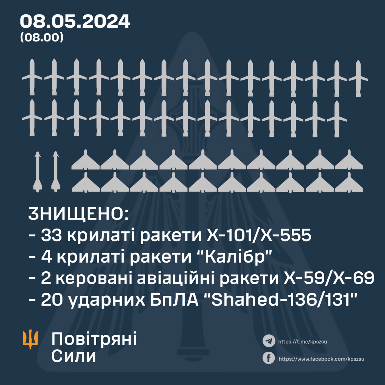 Вночі над Україною збили 59 повітряних цілей: 39 ракет та 20 БпЛА