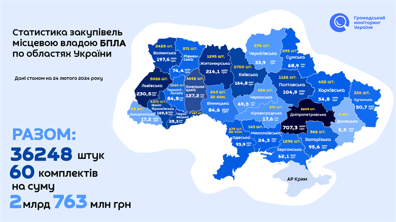 Дніпро – лідер України із закупівлі БпЛА. Дослідження ГО «Громадський моніторинг України»