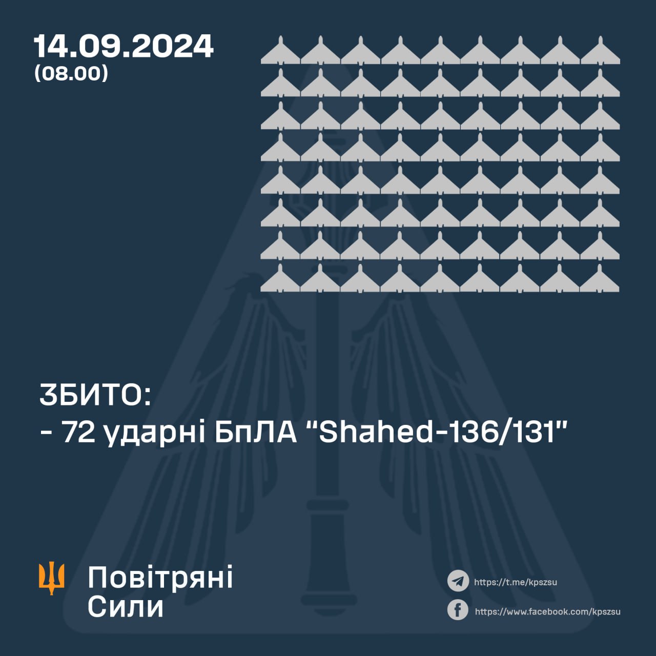 72 з 76 ударних БпЛА типу «Shahed» збили вночі над Україною