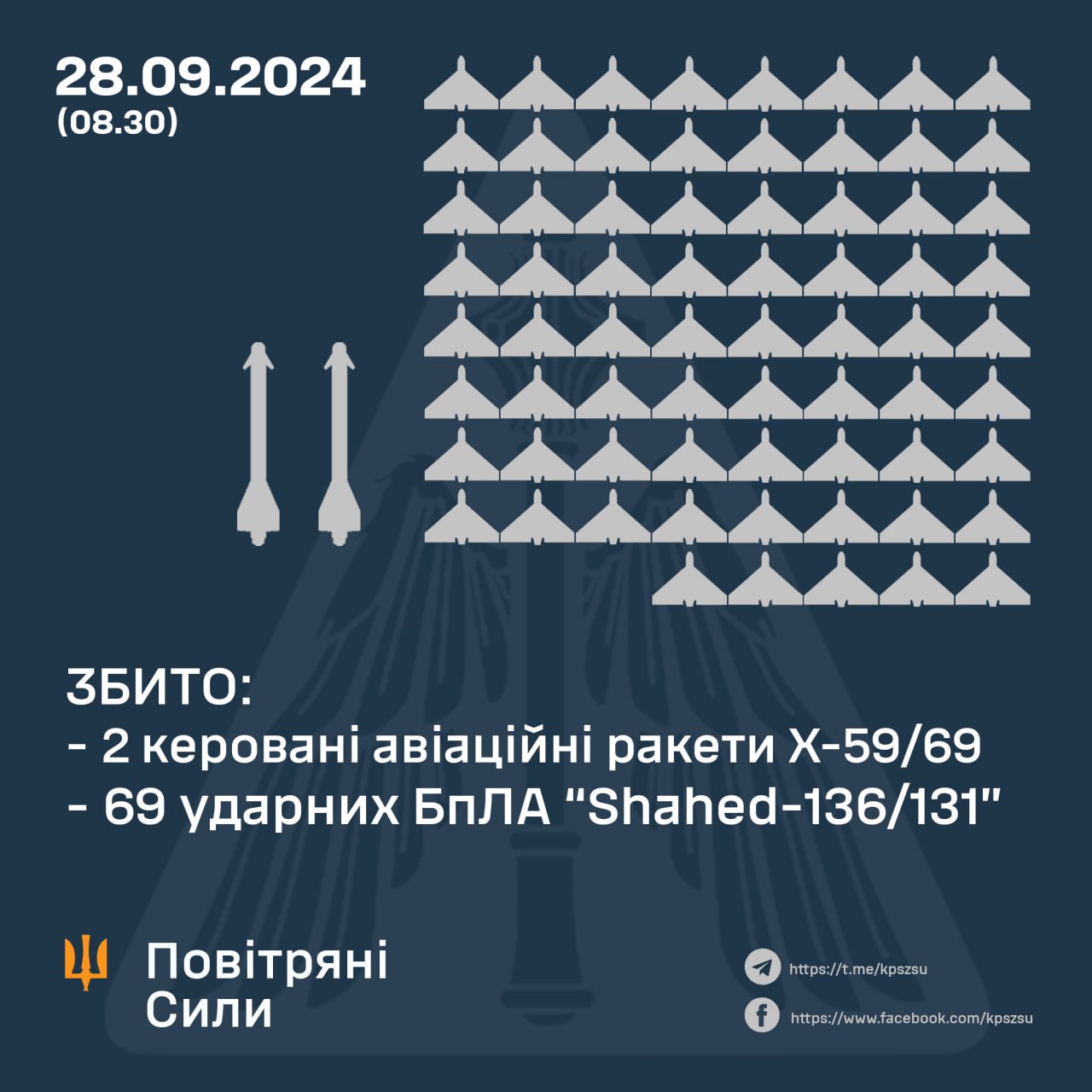 Вночі на Дніпропетровщині знищили ракету і 3 “шахеди”