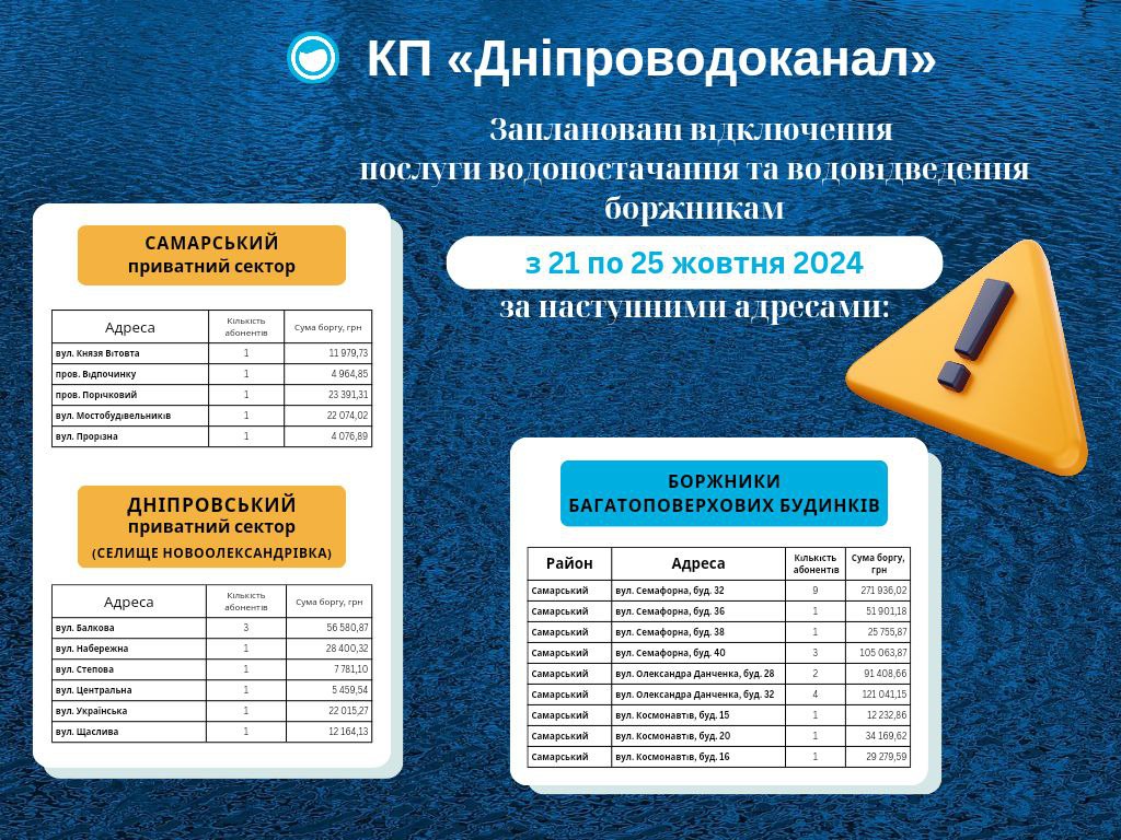 941 676,85 боргу: цього тижня КП “Дніпроводоканал” продовжить вимикати послуги у двох районах