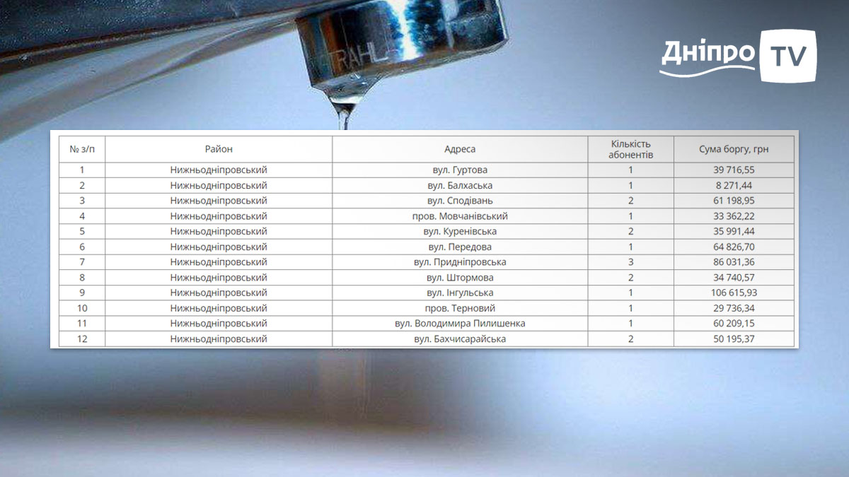 Понад 600 тис. грн боргу: КП «Дніпроводоканал» продовжує обмеження послуги водопостачання боржникам