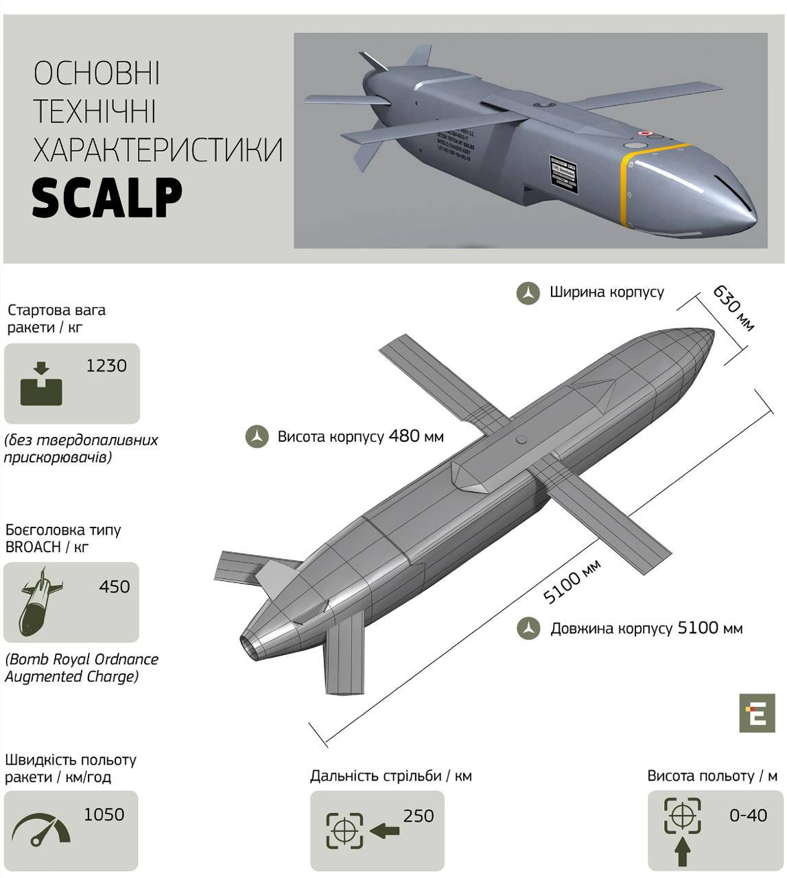 Франція у найближчі дні передасть Україні крилаті ракети Scalp та зенітно-ракетні комплекси Mistral, — міністр оборони Франції Себастьян Лекорню