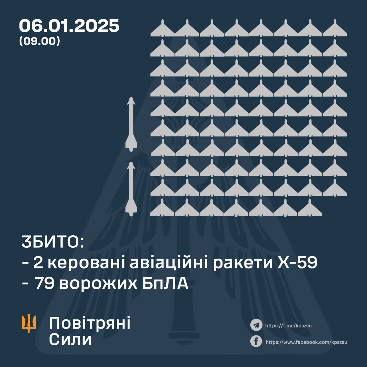 Повітряні сили знищили 5 ворожих БпЛА в небі над Дніпропетровщиною