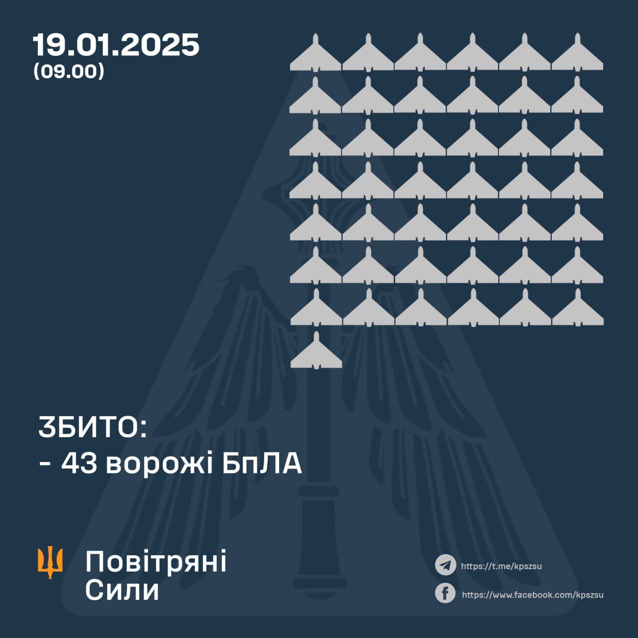 ПвК «Схід» збили вночі над Дніпропетровщиною ворожий безпілотник