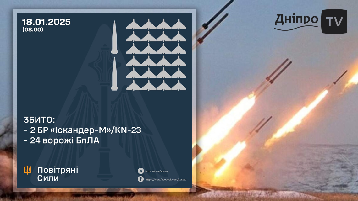 Уночі ворог запустив по Україні 39 дронів та 4 “Іскандери”: скільки збито?