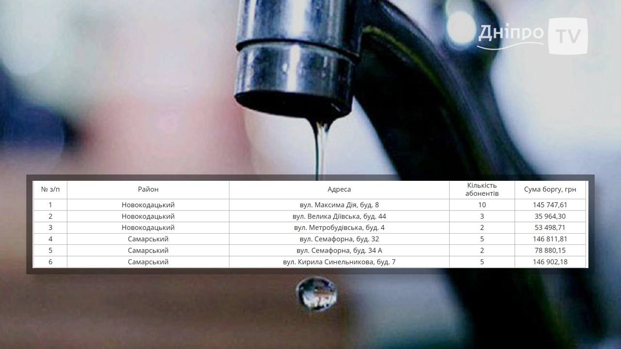 Майже 1,2 млн грн боргу в трьох районах Дніпра: де відключатимуть воду боржникам