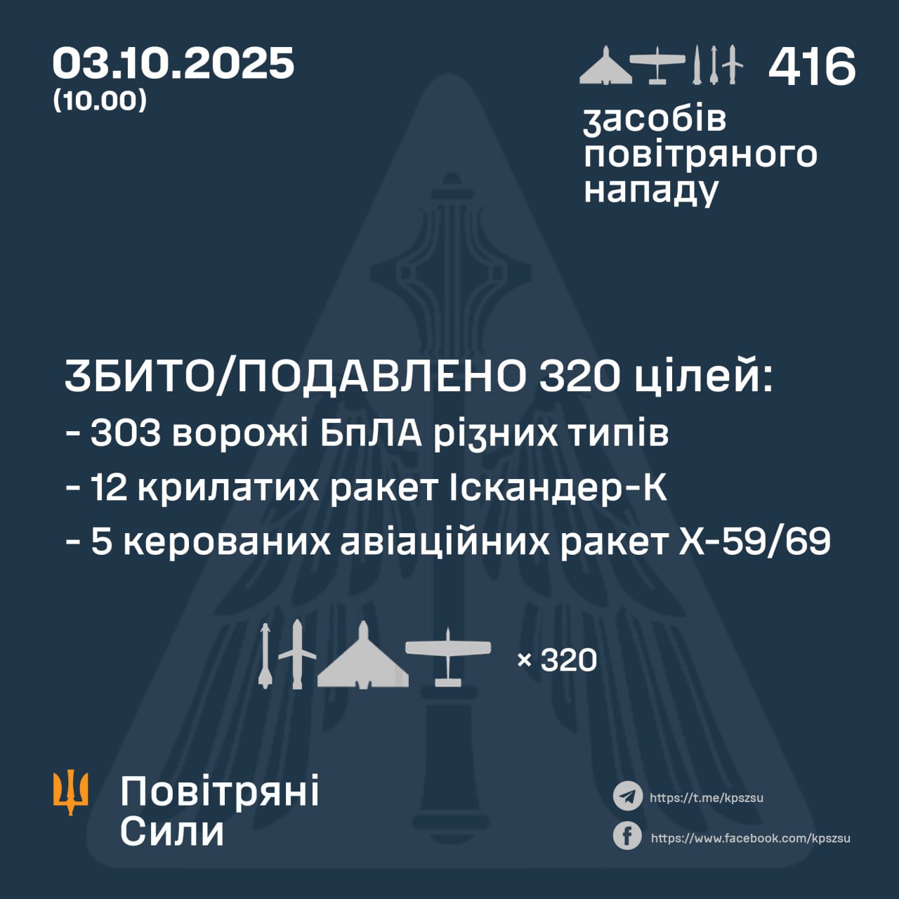 Масована атака на Україну, зокрема, Дніпропетровщину 3.10.2025