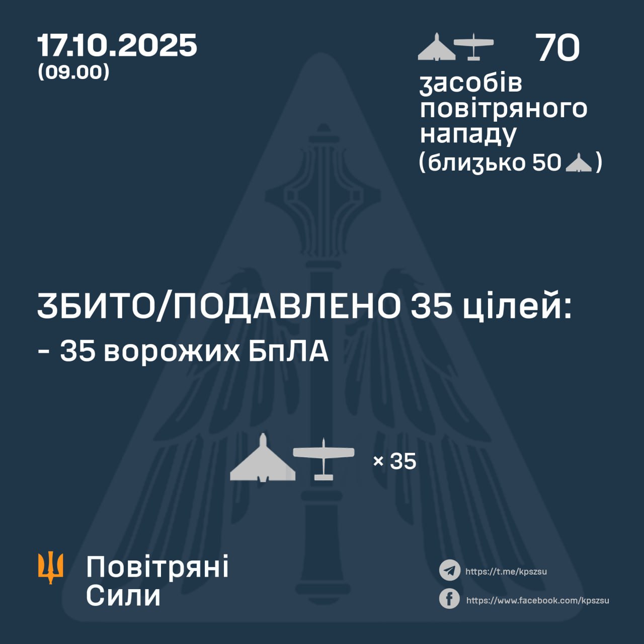 22 БпЛА збили захисники неба над Дніпропетровщиною