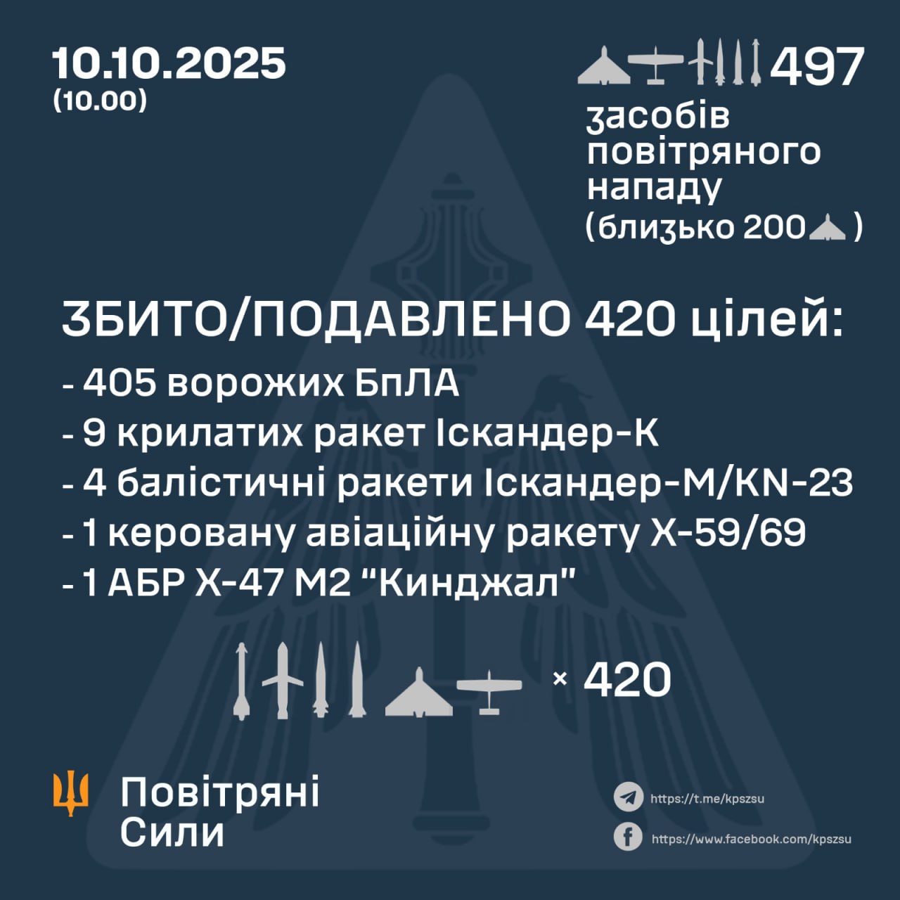 ППО знешкодила 420 з 497 цілей, які рф запустила по Україні 10.10.2025