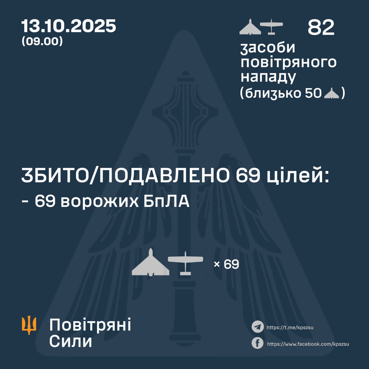 Ворог вночі атакував Україну 82 ударними БпЛА 13.10.2025