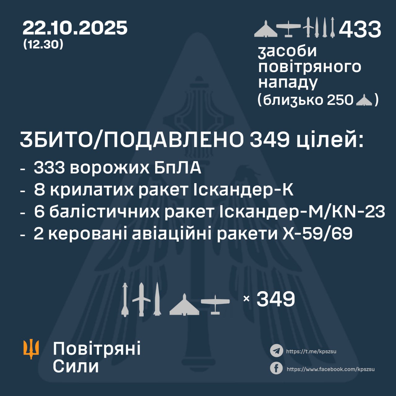 28 ракетами та 405 БпЛА атакувала росія Україну сьогодні вночі
