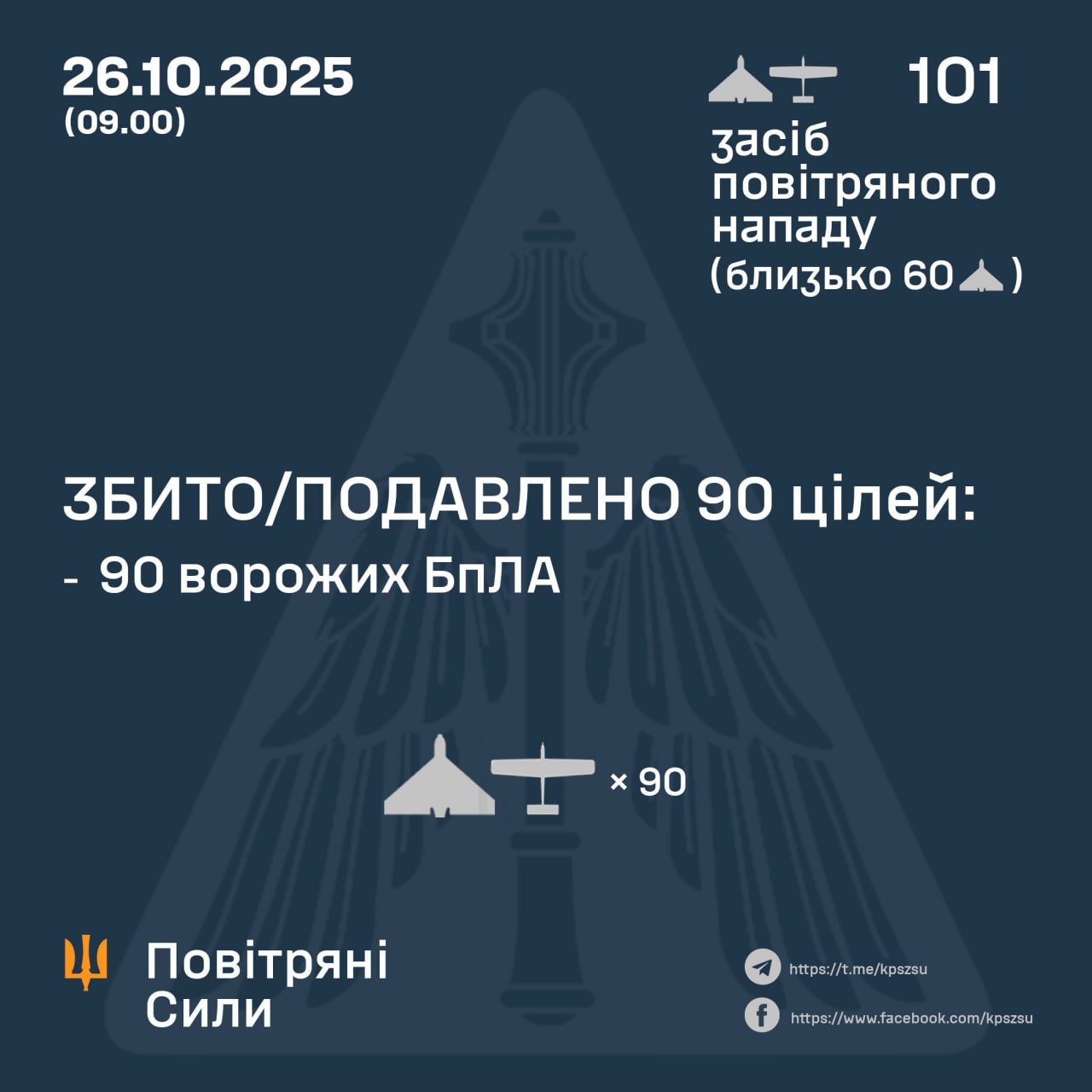 Сили ППО знищили 90 із 101 ворожого дрона, запущеного цієї ночі — Повітряні Сили 26.10.2025