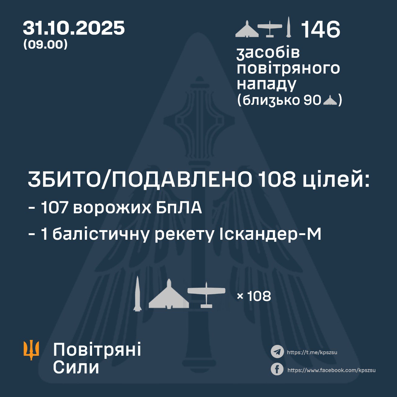 Протиповітряна оборона збила 108 ворожих БпЛА 31.10.2025