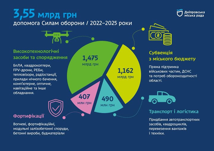 Попри всі труднощі війни і повітряний терор рашистів, Дніпро продовжує підтримувати ЗСУ та Сили оборони України