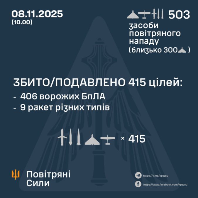 Масована комбінована атака рф на Україну вночі 8.11.2025 Масована комбінована атака рф на Україну вночі 8.11.2025