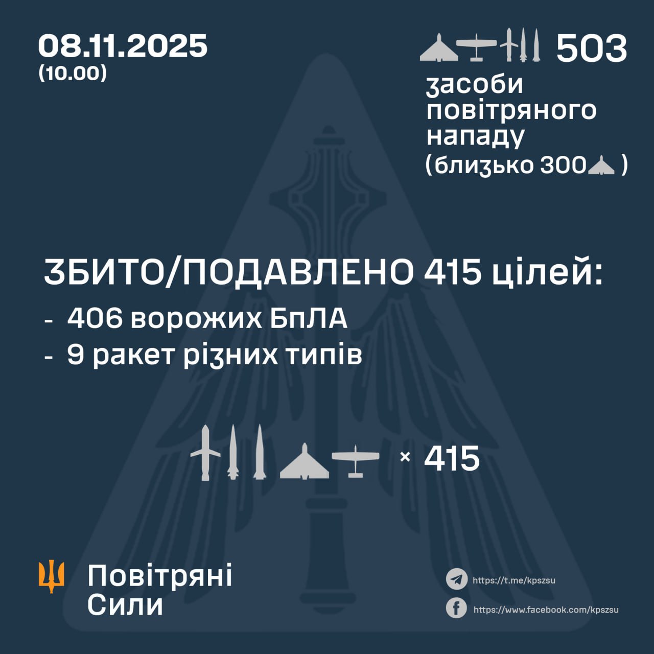 Зафіксовано влучання 26 ракет та 52 ударних БпЛА: вночі рф атакувала Україну «балістикою» та БпЛА
