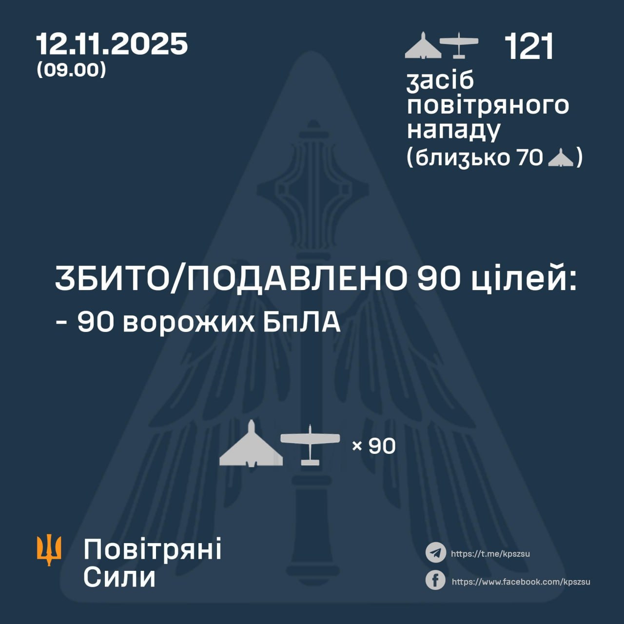 Сьогодні вночі над Україною знешкодили 90 ворожих БпЛА
