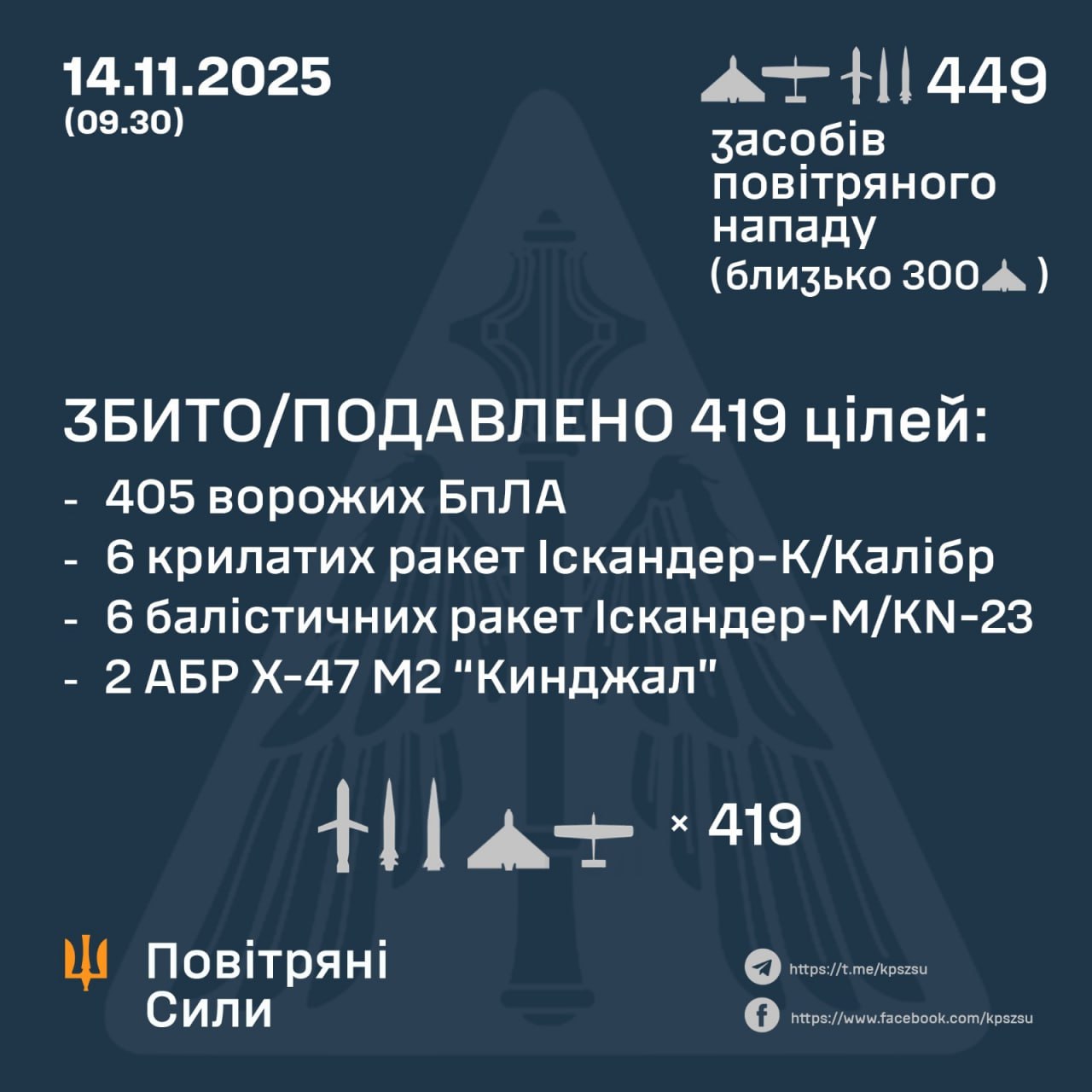 Сили ППО знешкодили 419 зі 449 повітряних цілей — 14.11.2025