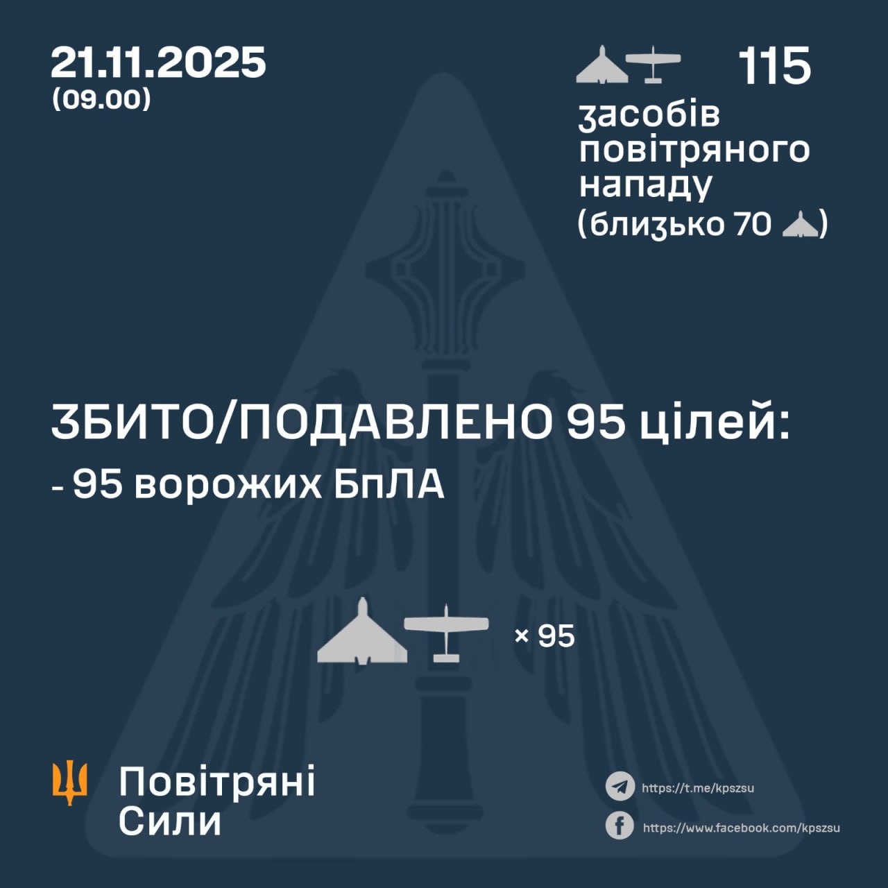 Вночі сили ППО збили над Україною 95 зі 115 ворожих БпЛА. На жаль, є влучання