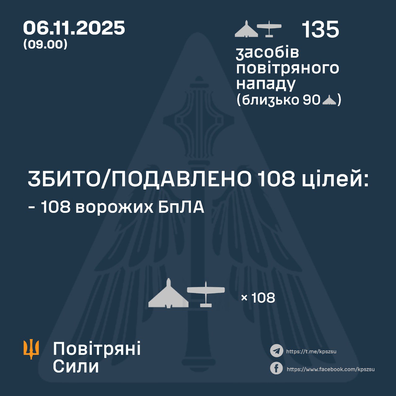 Українська ППО знищила 108 ворожих дронів під час масованої атаки - 06.11.2025