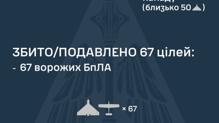Атака 2 листопада: Україна збила 67 дронів і дві ракети «Іскандер-М» Атака 2 листопада: Україна збила 67 дронів і дві ракети «Іскандер-М»