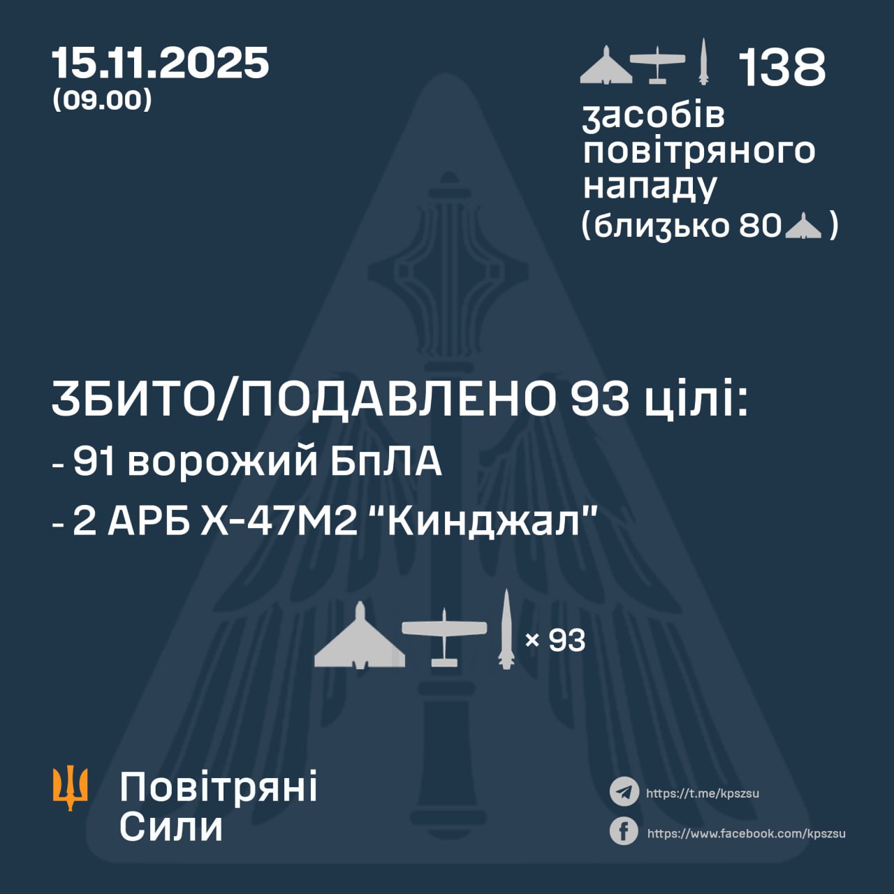 Сили ППО знешкодили 93 із 138 повітряних цілей - 15.11.2025 Сили ППО знешкодили 93 із 138 повітряних цілей - 15.11.2025