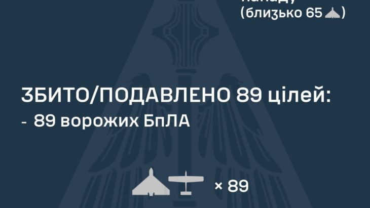 За ніч 22 листопада росія спрямувала проти України 104 БпЛА та один "Іскандер" За ніч 22 листопада росія спрямувала проти України 104 БпЛА та один "Іскандер"