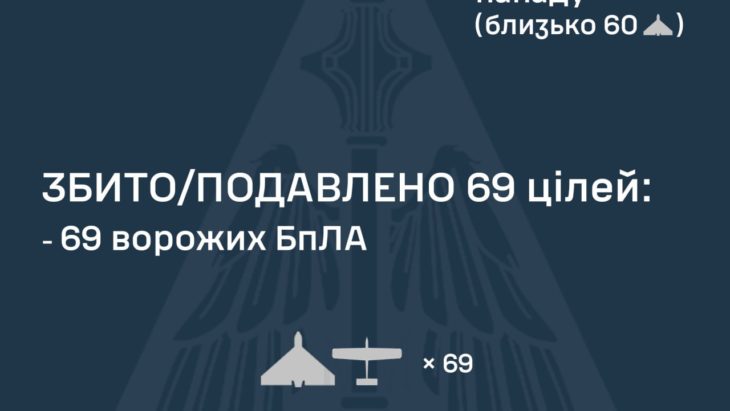 23 листопада рф спрямувала по Україні 98 ударних БпЛА 23 листопада рф спрямувала по Україні 98 ударних БпЛА