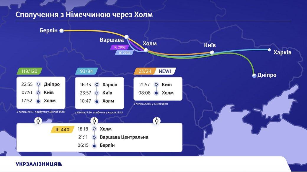 Укрзалізниця відкриє нові міжнародні рейси у 2025 році - 27.11.2025