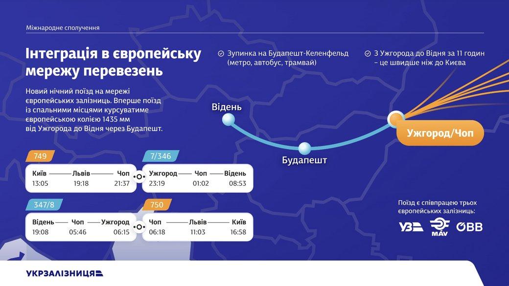 Укрзалізниця відкриє нові міжнародні рейси у 2025 році - 27.11.2025