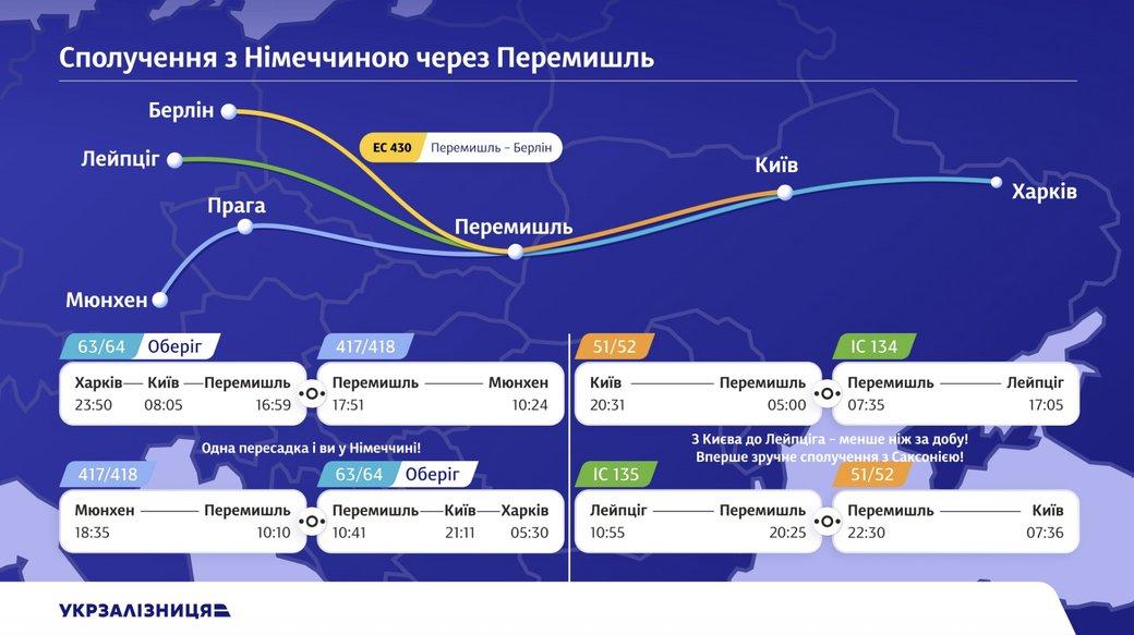 Укрзалізниця відкриє нові міжнародні рейси у 2025 році - 27.11.2025