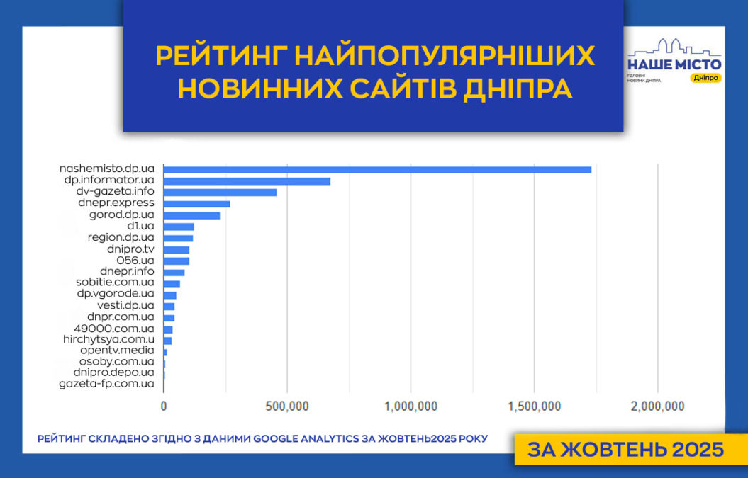 Сайт ДніпроTV – в ТОП рейтингу найпопулярніших сайтів Дніпра 10 11 2025 Сайт ДніпроTV – в ТОП рейтингу найпопулярніших сайтів Дніпра 10 11 2025