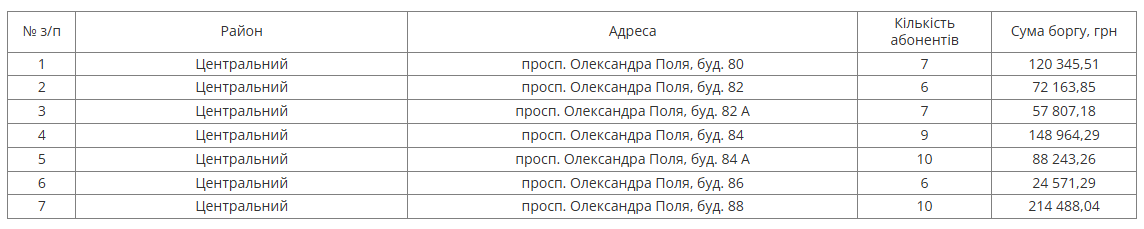 У Дніпрі боржникам відключатимуть водовідведення - 9.11.2025