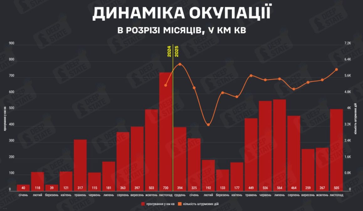 У листопаді ворог захопив 505 кв.км української території - 01.12.2025