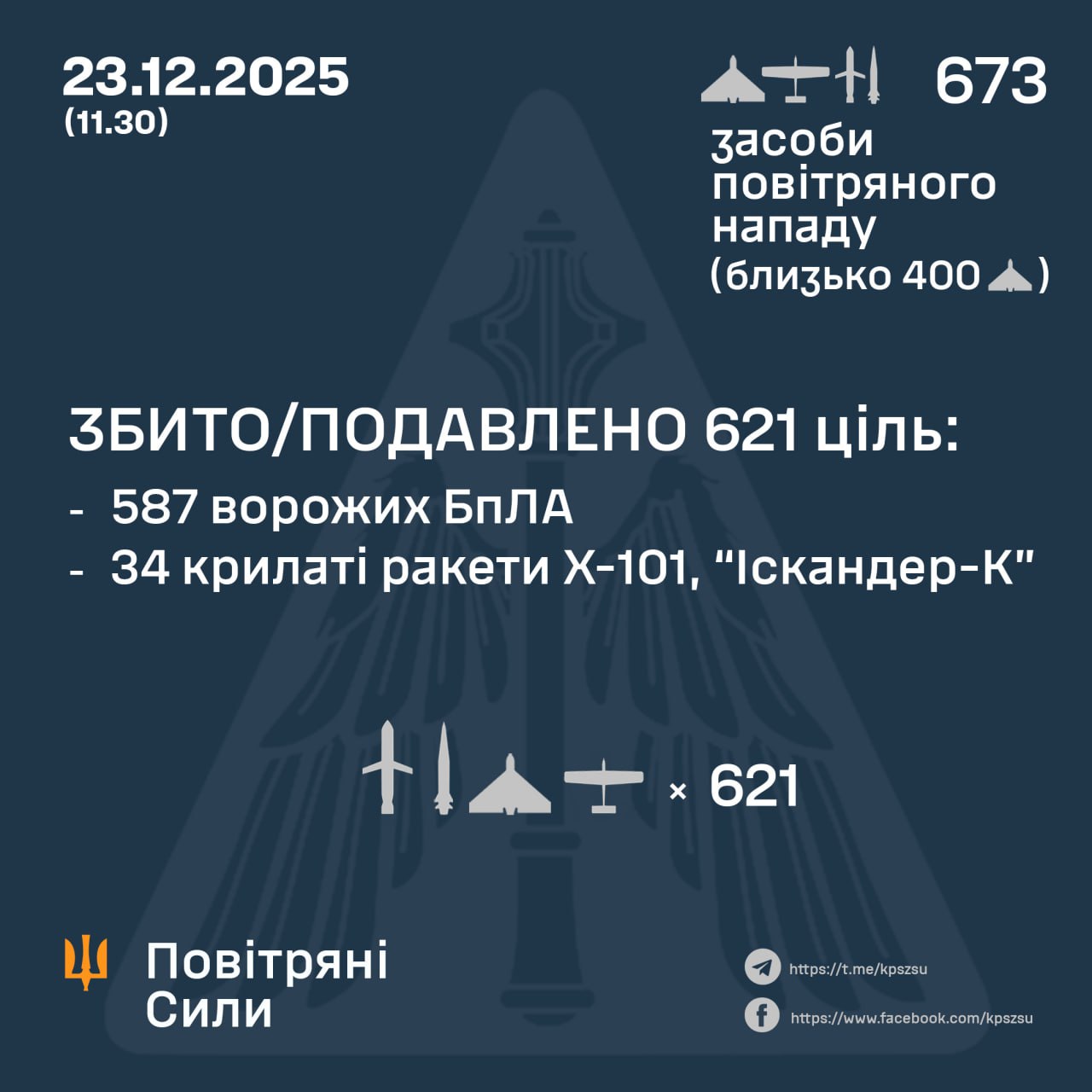 Збиті ворожі цілі: 587 БпЛА та 34 ракети за ніч - 23.12.2025