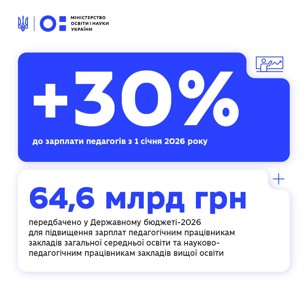 Зарплати освітян зростуть на 30% з 1 січня 2026 року - 29.12.2025 