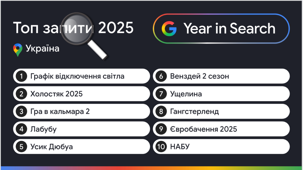 "Графіки відключення світла" та "Холостяк": Google назвав найпопулярніші запити українців у 2025 році
