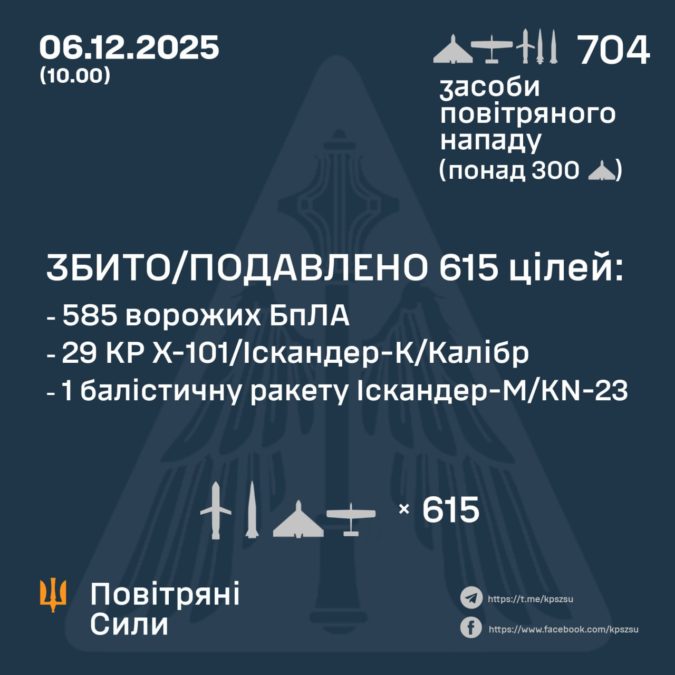 Масована комбінована атака на Україну 6.12.2025 Масована комбінована атака на Україну 6.12.2025
