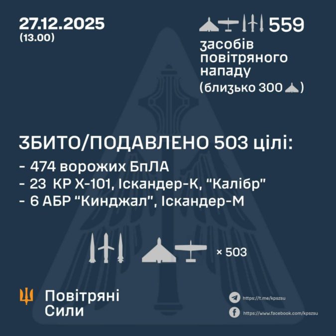 Комбінований удар по Україні: рф випустила 559 засобів повітряного нападу
