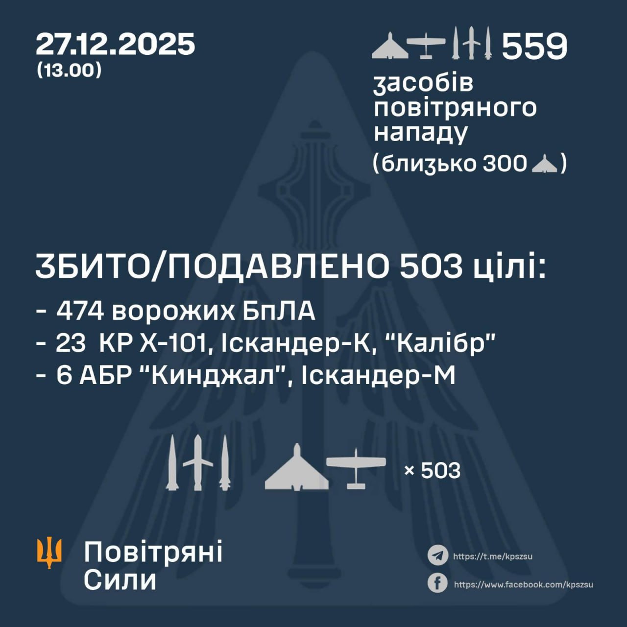 Комбінований удар по Україні: рф випустила 559 засобів повітряного нападу