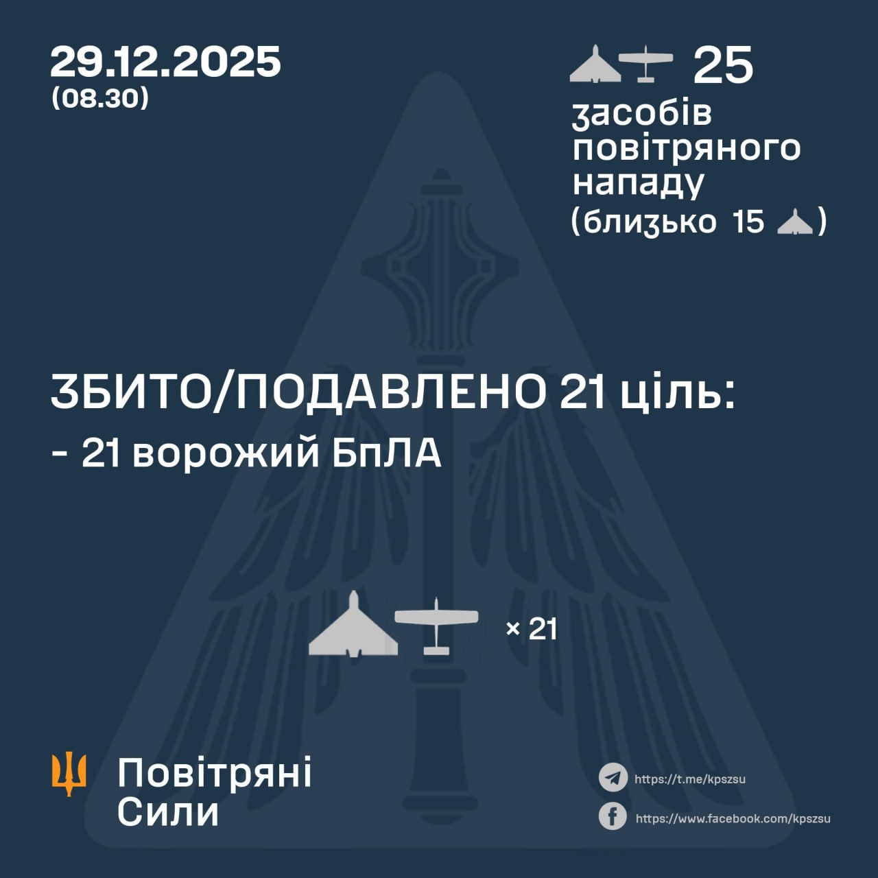 Вночі росіяни атакували Україну дронами: ППО збила 21 безпілотник - 29.12.2025