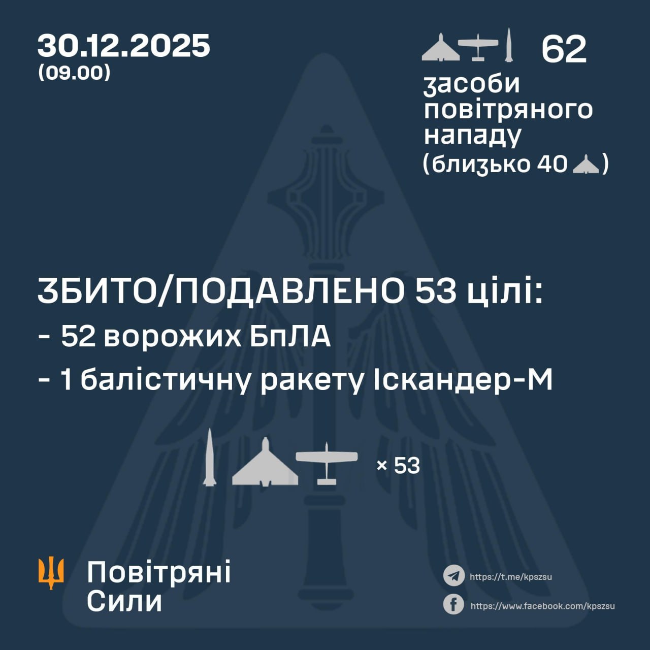 Уночі росія атакувала Україну ракетами та дронами: ППО збила більшість цілей - 30.12.2025