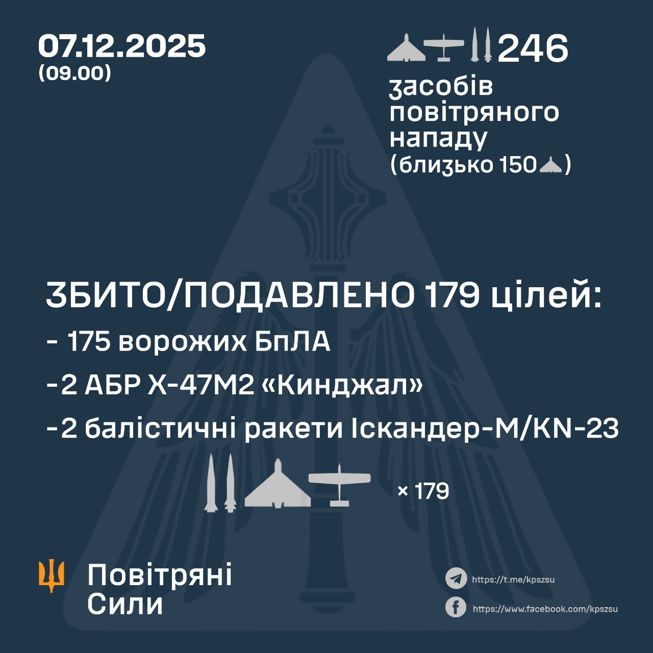 ППО збила 179 повітряних цілей - 07.12.2025