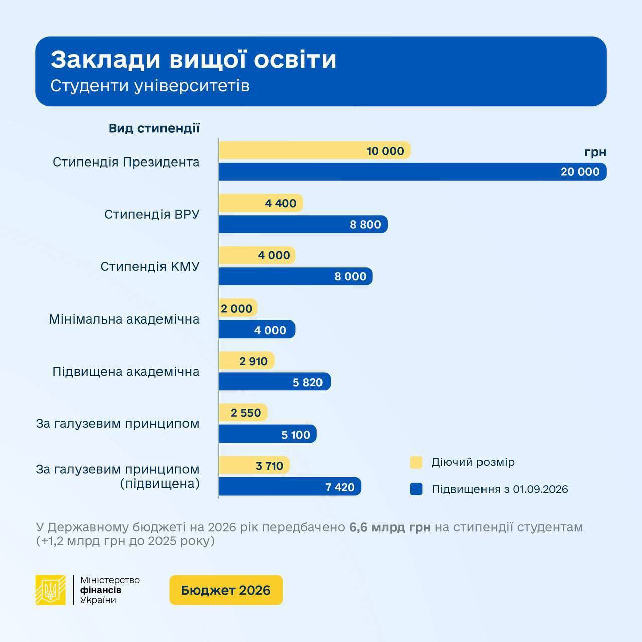 Студентські стипендії зростуть вдвічі: хто і скільки отримуватиме - 08.12.2025