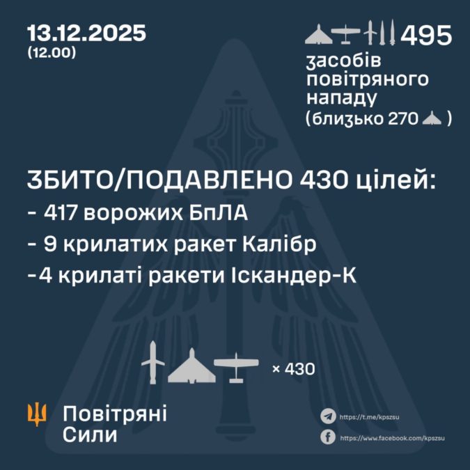 Нічна атака рф 13 грудня: ППО збила 430 ракет і дронів