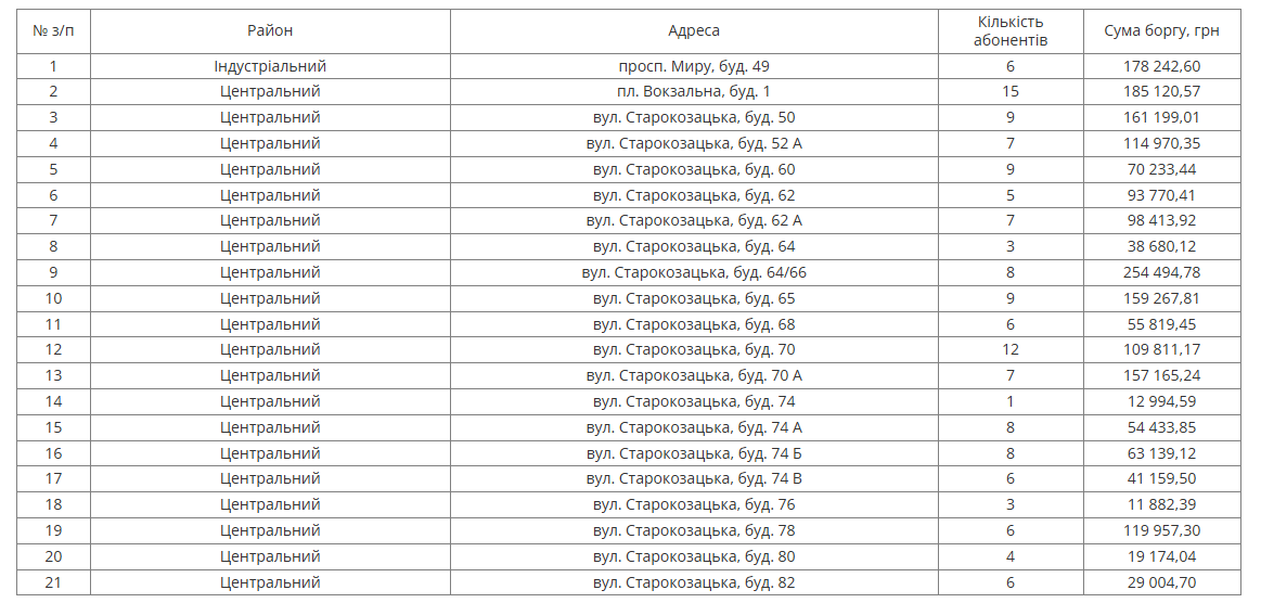 У Дніпрі обмежать водовідведення і водопостачання боржникам - 07.12.2025