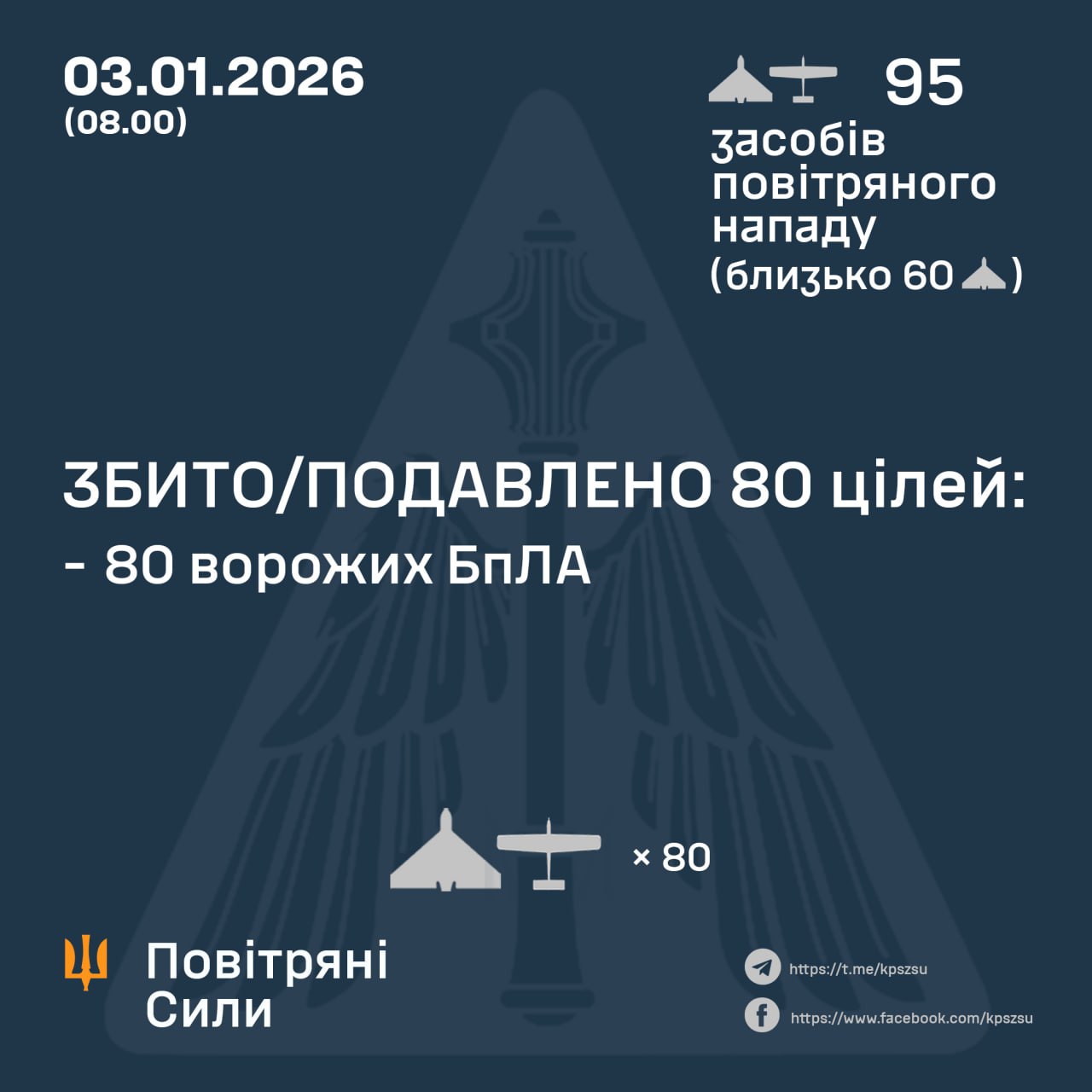 росія атакувала Україну майже 100 БпЛА: 80 збили, зокрема, і на Дніпропетровщині, але є влучання