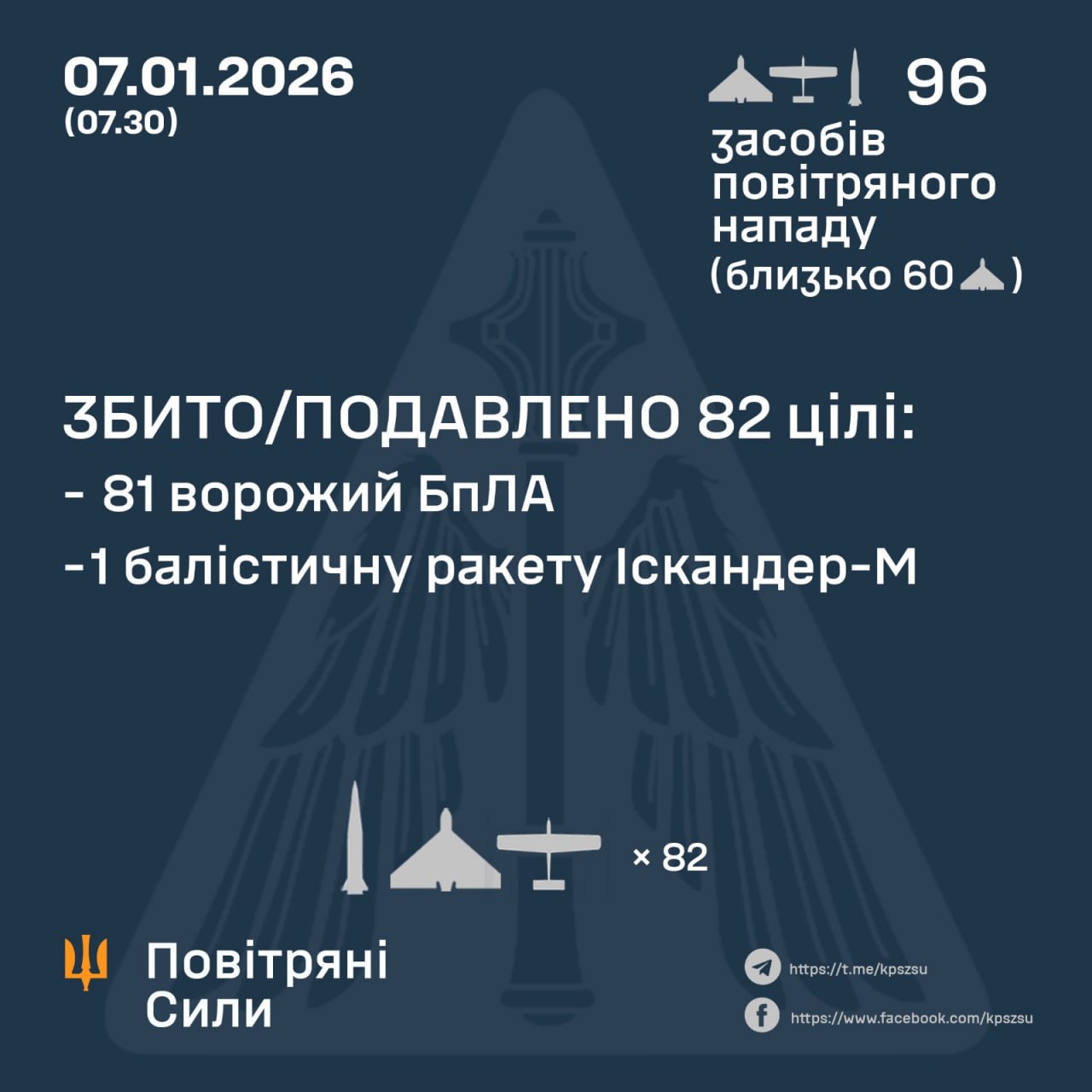 27 ворожих безпілотників збили на Дніпропетровщині Сили ППО