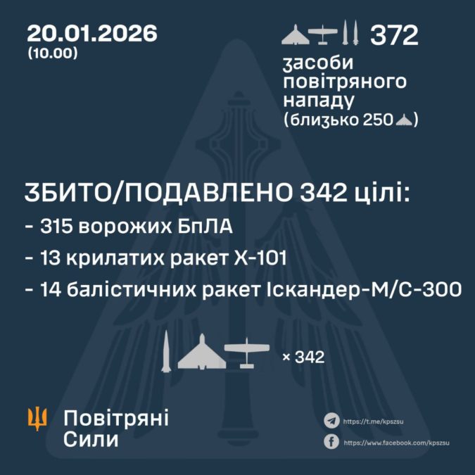 Масована нічна атака: росія випустила по Україні понад 34 ракети та 339 дронів - 20.01.2026